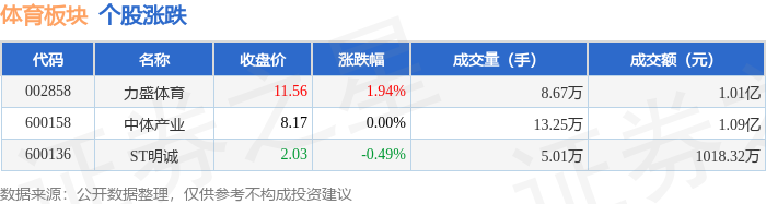 1xBET官网体育板块4月25日涨01%力盛体育领涨主力资金净流出38211万元